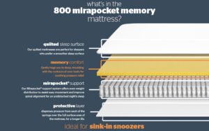 Read more about the article Silentnight 800 Mirapocket Memory Mattress Review: Blissful & Supportive Sleep